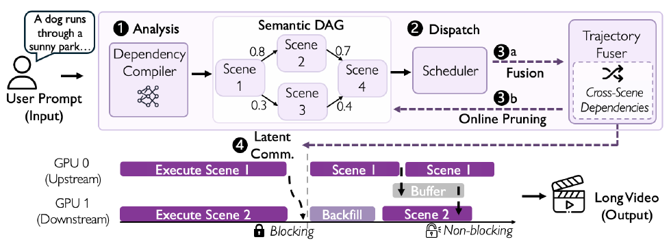CineFlow architecture: prompt compilation, semantic dependency graph, scheduling, and parallel video generation