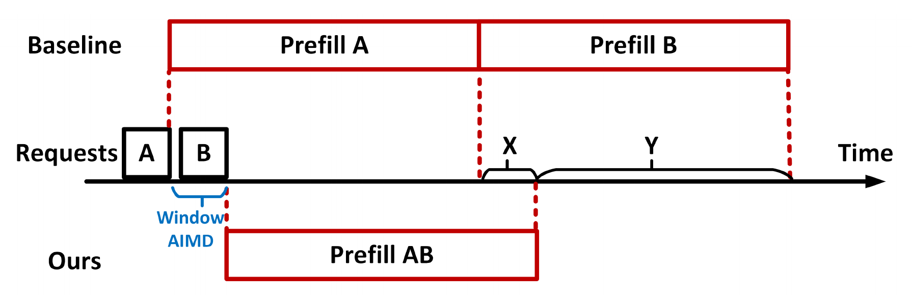 Baseline and adaptive-window microbatch timelines